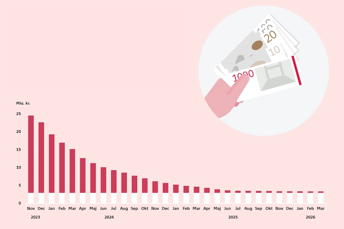 Så mange pengesedler er ikke indleveret (endnu). Grafik: Danmarks Nationalbank