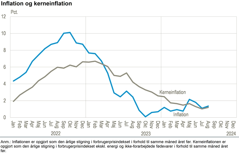 Inflation og kerneinflation i Danmark, juli 2024