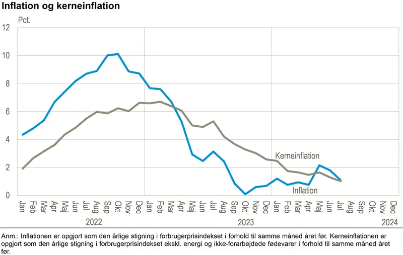 Inflation og kerneinflation i Danmark, juli 2024