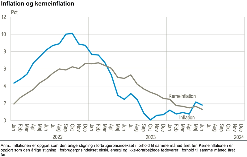 Inflation og kerneinflation i Danmark, juni 2024