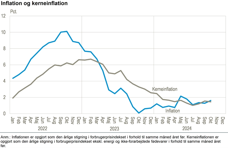 Inflation og kerneinflation i Danmark, november 2024