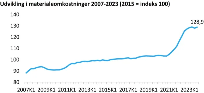 Kilde: Momentum på baggrund af tal fra Danmarks Statistik