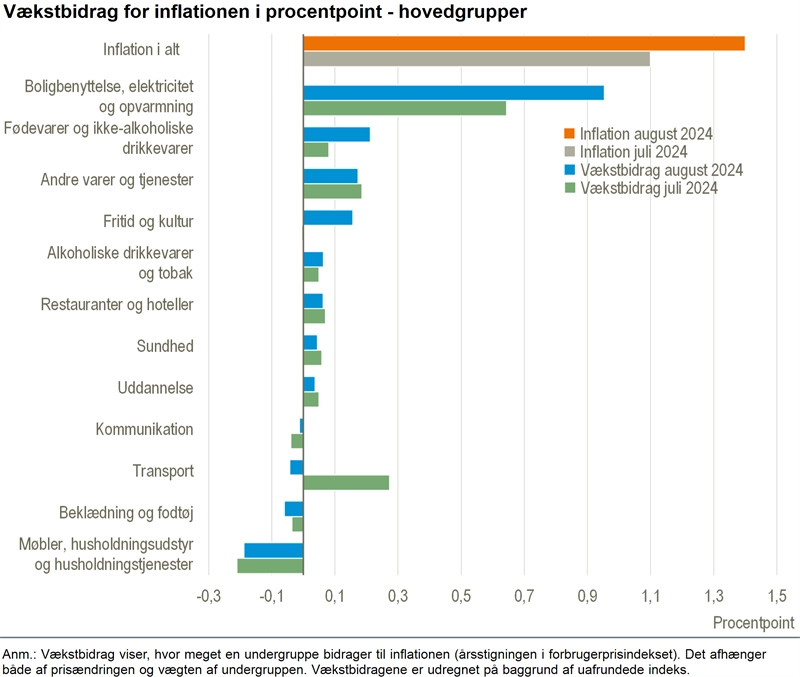 Vækstbidrag i hovedgrupper for inflationen i Danmark, juli 2024