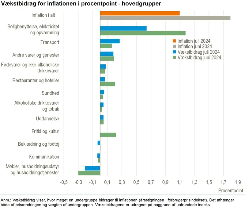 Vækstbidrag i hovedgrupper for inflationen i Danmark, juli 2024