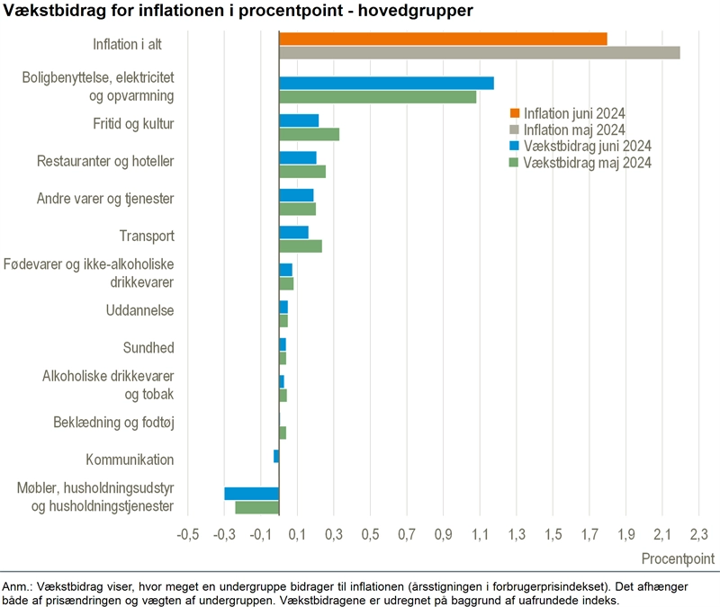 Vækstbidrag i hovedgrupper for inflationen i Danmark, juni 2024