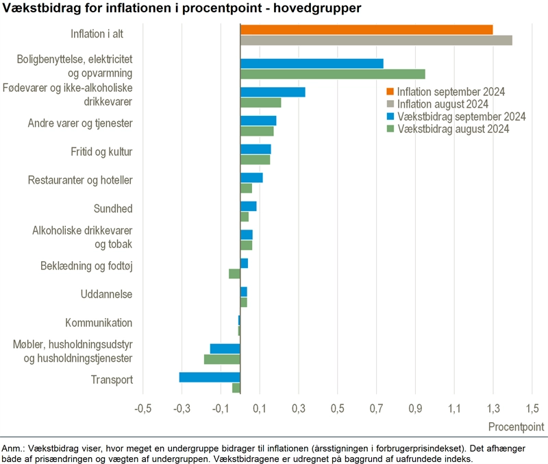 Vækstbidrag i hovedgrupper for inflationen i Danmark, oktober 2024